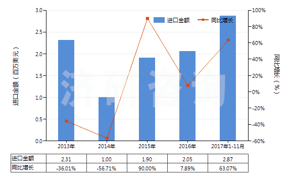 2013-2017年11月中國氧化釔(HS28469011)進(jìn)口總額及增速統(tǒng)計